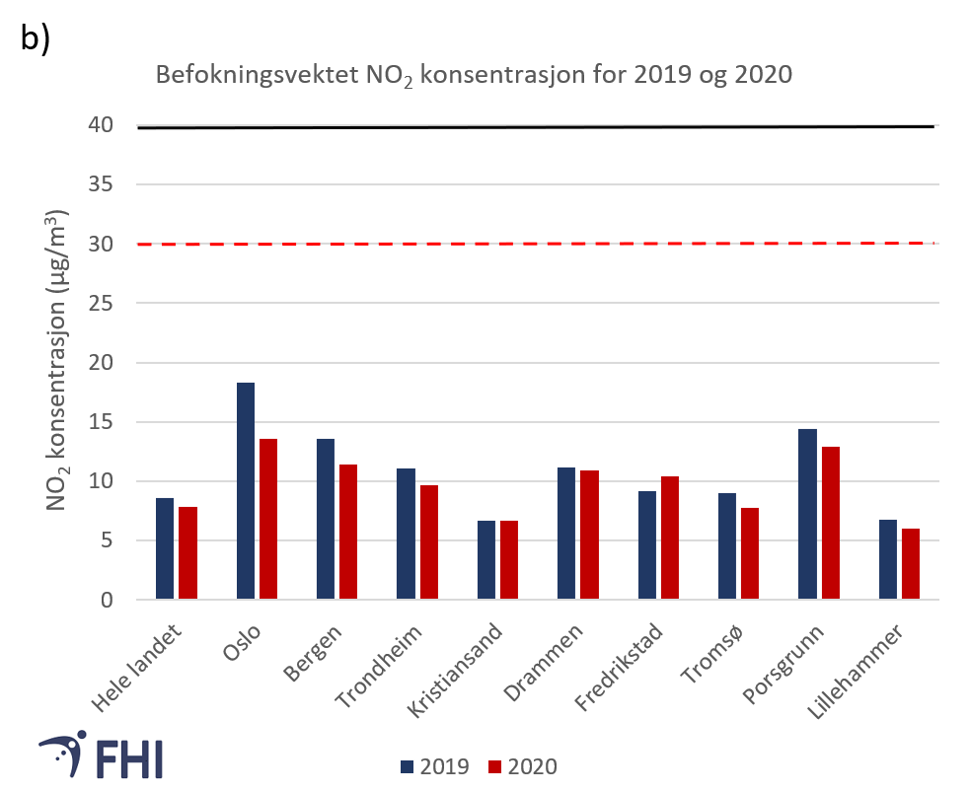 Figur 3a og b. Årsmiddel av nitrogendioksid (NO2) på utvalgte norske målestasjoner og befolkningsvektet gjennomsnitt av NO2 for et utvalg av norske byer. I a) vises data for den målestasjonen innen hver kommune med høyest konsentrasjon hvert år. I kommunene som har flere målestasjoner kan det altså være data fra ulike målestasjoner som vises fra år til år. Det befolkningsvektede gjennomsnittet i b) viser beregnet konsentrasjon NO2 ved bakkenivå, der folk puster. Siden dette er et gjennomsnitt, er det ikke representativt for de høyeste nivåene i kommunen. Figuren viser også grenseverdier (svart linje) og revidert luftkvalitetskriterium fra 2018 (stiplet rød linje). Figuren er basert på data fra Fagbrukertjenesten for luftkvalitet (2022) 