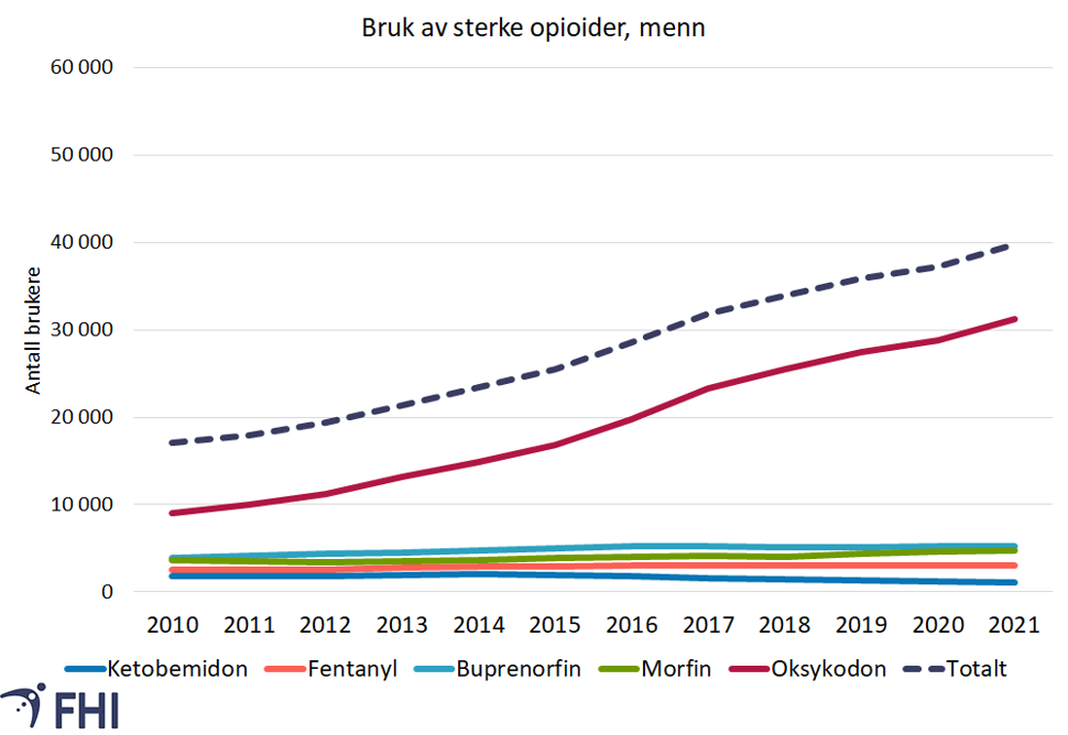 Figur 3b. Antall menn i befolkningen som har fått utlevert sterke opioider i perioden 2010-2021 uavhengig av resepttype, fordelt på type legemiddel. Kilde: Reseptregisteret 