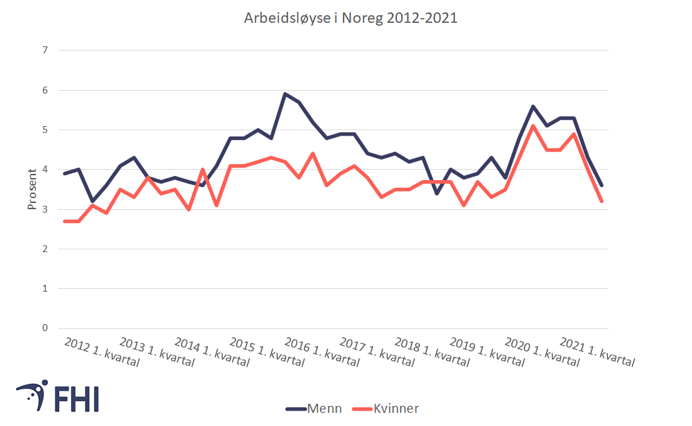 Figur 4. Prosentandel arbeidsløyse i Noreg dei siste ti åra, delt på kjønn. Kjelde: SSB . 