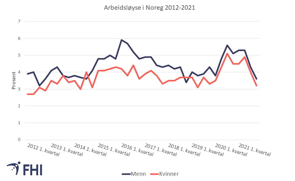Figur 4. Prosentandel arbeidsløyse i Noreg dei siste ti åra, delt på kjønn. Kjelde: SSB  