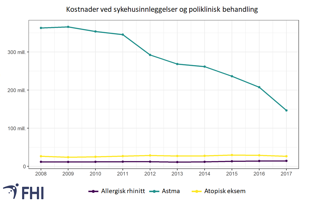 Figur 4. Årlige kostnader for sykehusinnleggelser og poliklinisk behandling for henholdsvis astma, høysnue og atopisk eksem for aldersgruppen 0-44 år i perioden 2008-2017. Datakilde: Norsk pasientregister (NPR). 