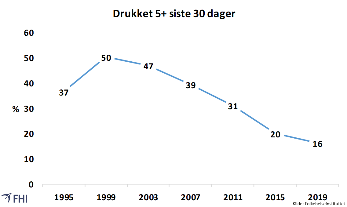 Figur 4. Andel 15-16-åringer som oppga å ha drukket 5+ alkoholenheter ved samme drikkesituasjon i løpet av siste 30 dager, 1995-2019. Kilde FHI. 