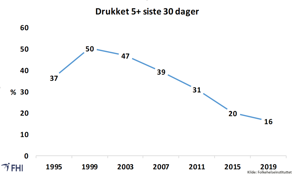 Figur 4. Andel 15-16-åringer som oppga å ha drukket 5+ alkoholenheter ved samme drikkesituasjon i løpet av siste 30 dager, 1995-2019. Kilde FHI 