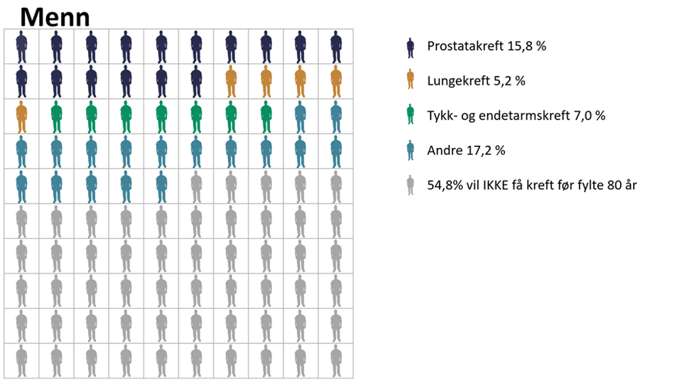 Kreftrisiko illustrasjon, menn