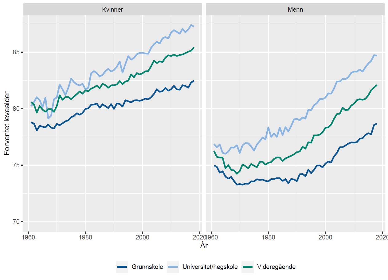 Figur 4. Forventet levealder for kvinner og menn (ved 35 års alder) i Norge 1961-2018 gruppert etter utdanningsnivå. Vi ser at de med universitet/høyskole har hatt høyest forventet levealder i hele perioden fra 1961 til 2015. Kilde: 1961-1989: Steingrimsdottir (2012), 1990-2018: SSB/Norgeshelsa.no Nivået på tallene fra Steingrimsdottir (2012) er lett justert for sammenlignbarhet. 