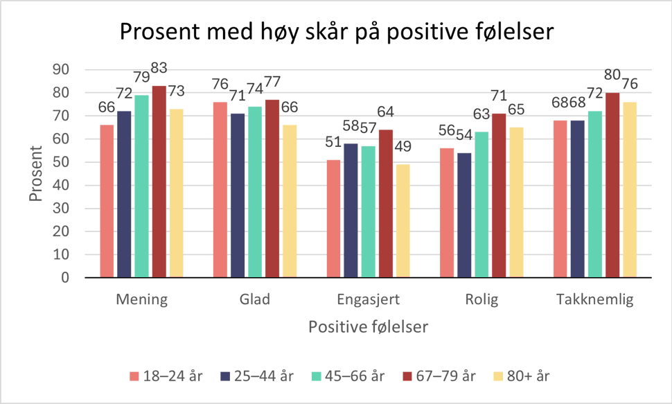 Skår på ulike positive følelser, søylediagram