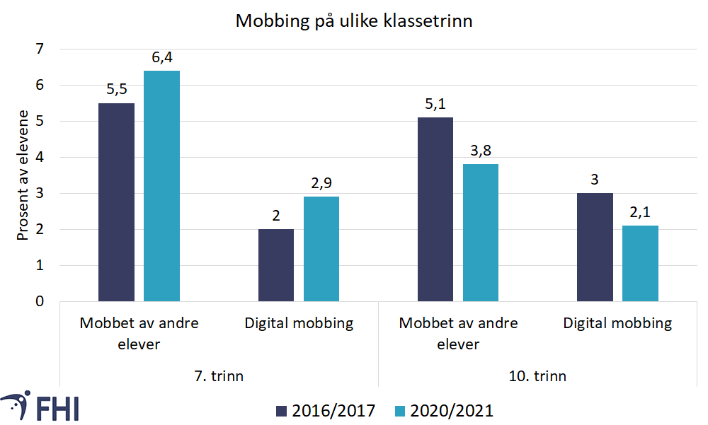  Figur 4. Hvor mange mobbes i 7. og 10. trinn. Sammenlikning av skoleåret 2016/2017 og 2020/Kilde: Norgeshelsa statistikkbank 2021. 