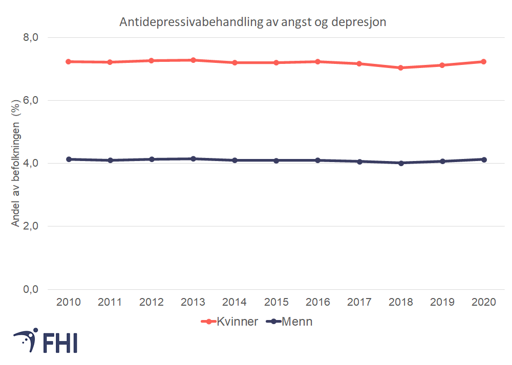 Figur 4. Andel kvinner og menn i alderen 18-64 år som fikk antidepressiva på blå resept for behandling av angst og/eller depresjon i løpet av et år i perioden 2010-2020. Kilde: Reseptregisteret. 