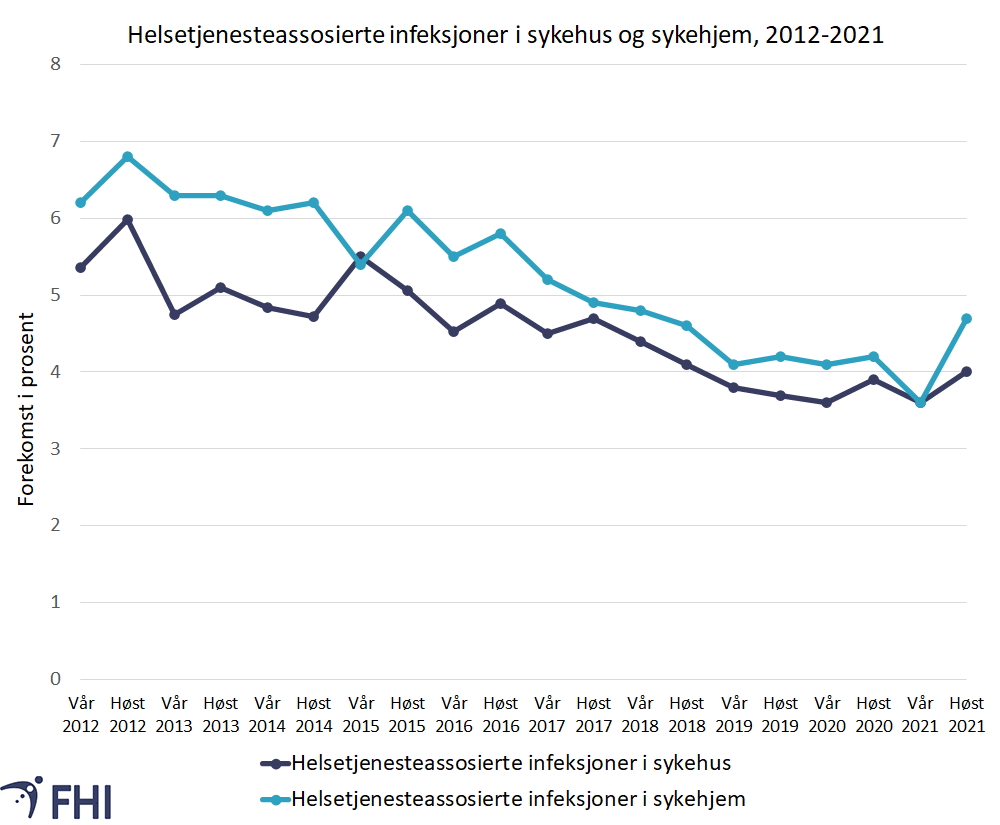 Figur 5.  Forekomst av helsetjenesteassosierte infeksjoner ved endagsundersøkelser i sykehus og sykehjem i perioden 2012-2021. Kilde: Norsk overvåkingssystem for antibiotikabruk og helsetjenesteassosierte infeksjoner (NOIS), Folkehelseinstituttet. 