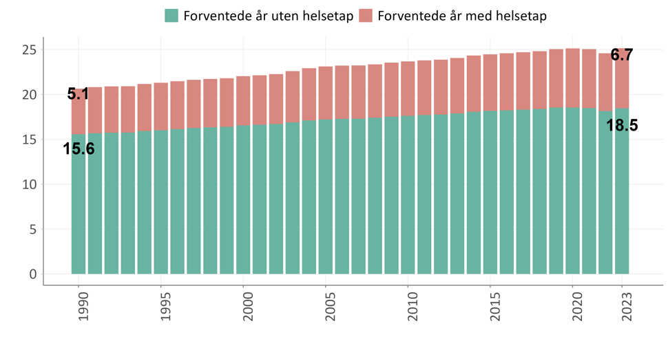 Leveår med og uten helsetap, utvikling over tid, graf