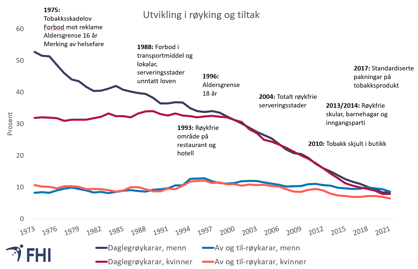 Figur 4. Utvikling i røyking blant vaksne kvinner og menn (16-74 år) og tidspunkt for systematiske tiltak mot tobakk i perioden 1973-2021. Kjelde: Folkehelseinstituttet/Statistisk sentralbyrå. 