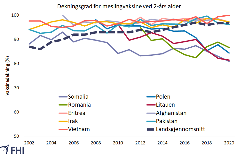Figur 4: Dekningsgrad for meslingvaksine ved 2 årsalder (2002 til 2020) for barn født i Norge der begge foreldre har innvandret fra ett av landene som inngår i figuren. Y-aksen går fra 50-100% dekning. Den stiplede linjen viser dekningsgrad for landsgjennomsnittet 