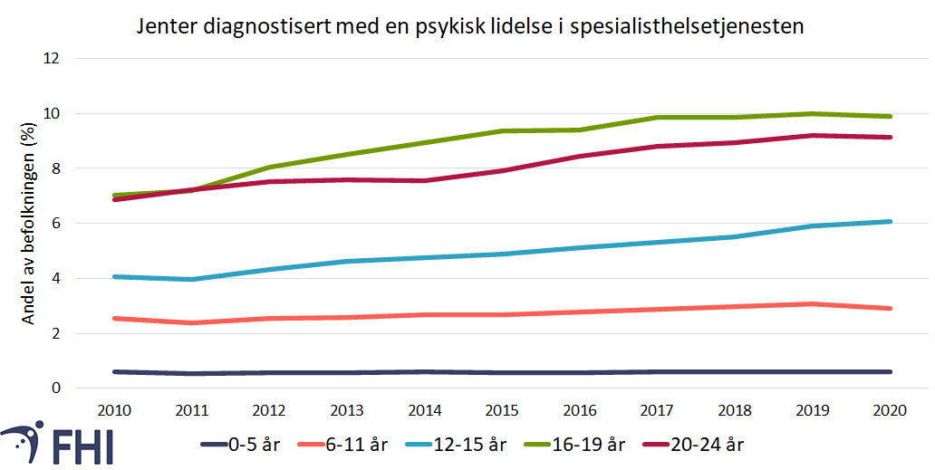 Figur 4a. Andelen jenter i befolkningen (i prosent) som var registrert med diagnosekode for psykiske lidelser i spesialisthelsetjenesten i perioden 2010–2020, etter alderskategori. Datagrunnlag: Norsk pasientregister. 