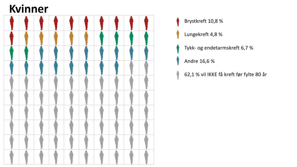 Kreftrisiko illustrasjon, kvinner
