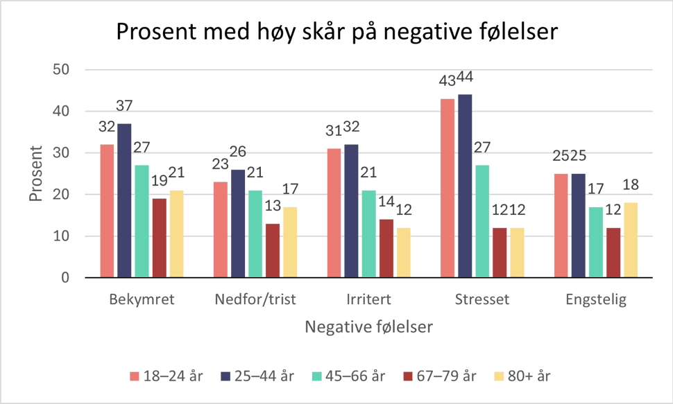 Ulike negative følelser, søylediagram