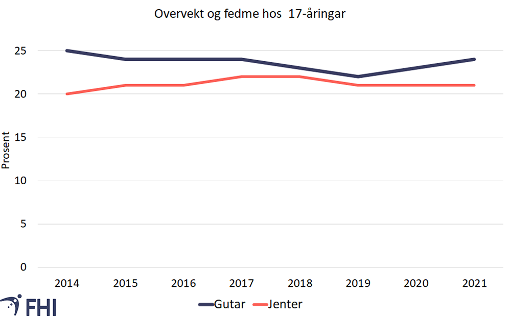  Figur 5. Samla andel overvekt og fedme blant 17-åringar. Sjølvrapporterte tal frå sesjon 1. Kjelde: Forsvaret/Norgeshelsa. 