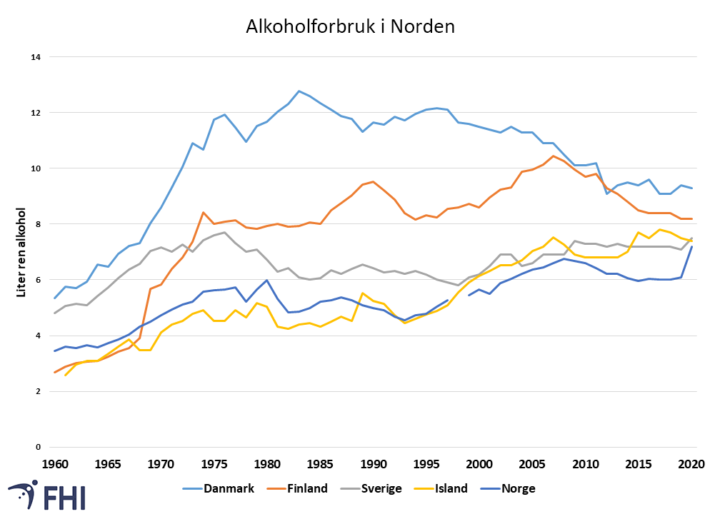 Figur 5. Registrert forbruk av alkoholhaldige drikkar i liter rein alkohol per innbyggjar i aldersgruppa 15 år og eldre i Norden, 1985-2020. Kjelde: THL (2021). 