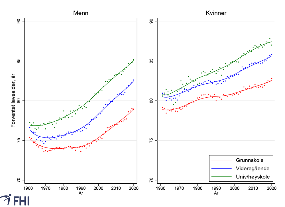 Figur 5. Forventet levealder (ved 35 år) i Norge etter utdanningsnivå, 1961-2020.
Kilde: 1961-1989: Steingrimsdottir mfl. (2012), lett modifisert. 1990-2020: FHI (2022b). 