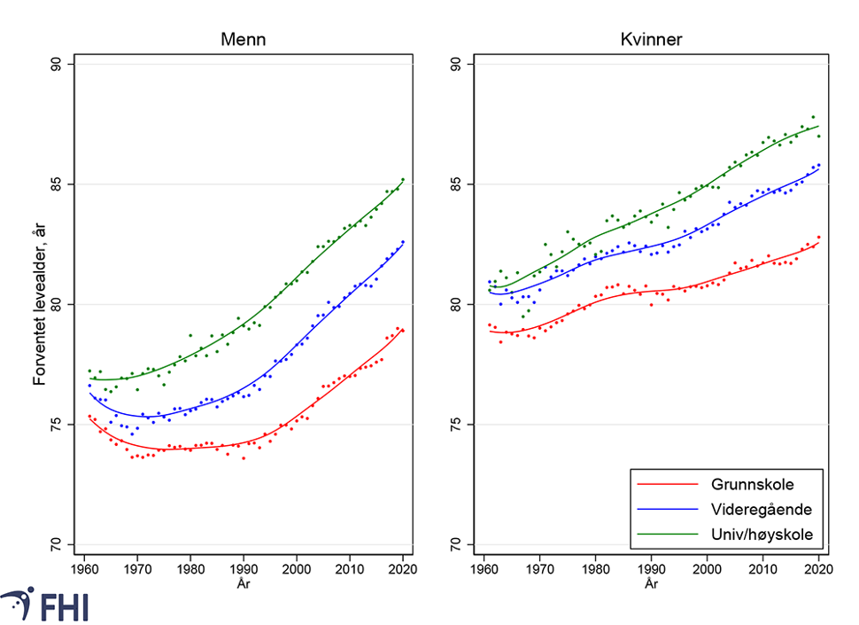 Figur 5. Forventet levealder (ved 35 år) i Norge etter utdanningsnivå, 1961-2020.
Kilde: 1961-1989: Steingrimsdottir mfl. (2012), lett modifisert. 1990-2020: FHI (2022b) 