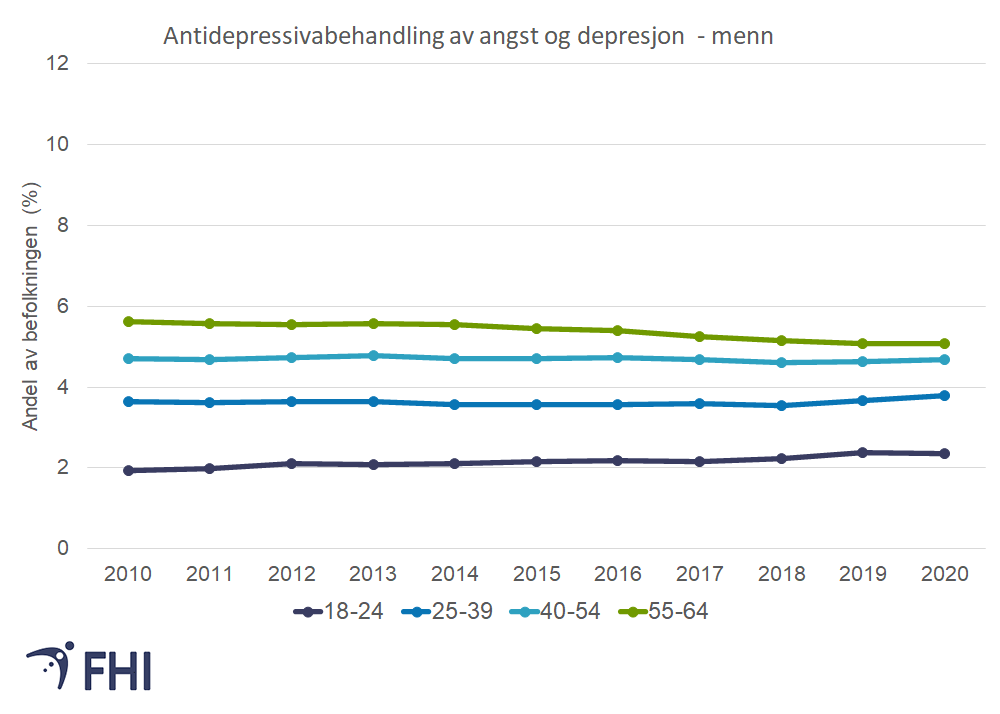 Figur 5a. Andel voksne menn i ulike aldersgrupper (18-24 år, 25-39 år, 40-54 år, 55-64 år) som fikk antidepressiva på blå resept for behandling av angst og/eller depresjon i løpet av et år i perioden 2010-2020. Kilde: Reseptregisteret. 