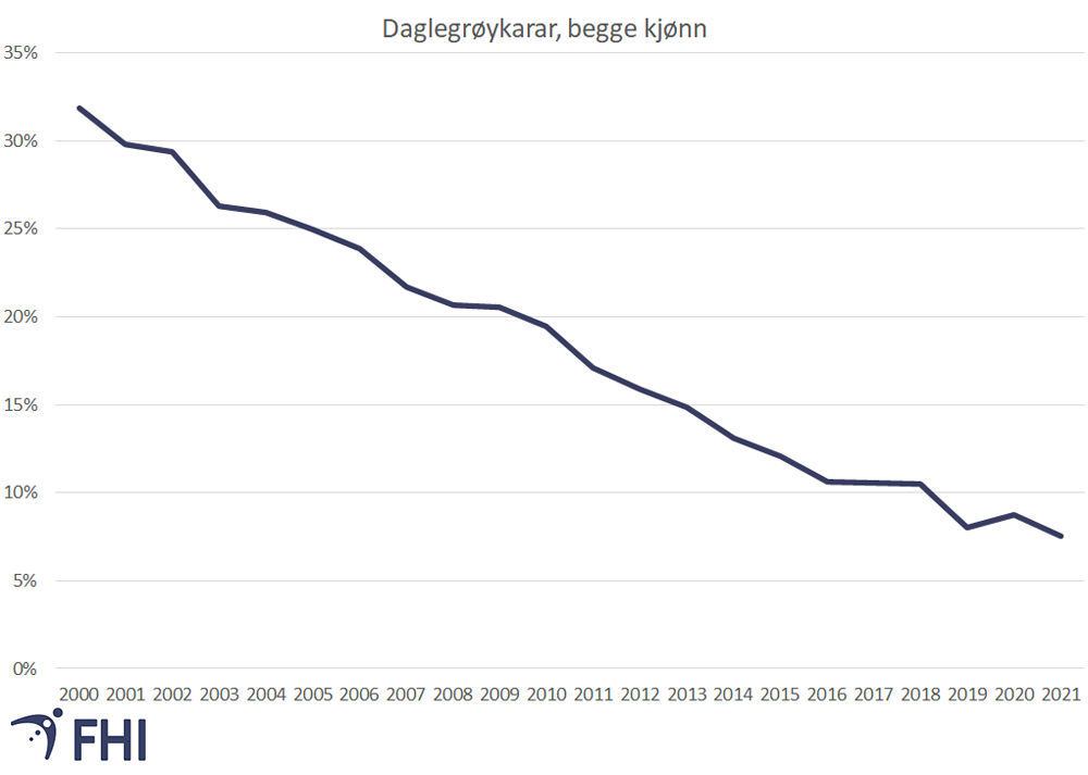 Figur 5a. Daglegrøykarar i aldersgrupper mellom 16 og 74 år, 2000-2021. Begge kjønn samanlagt.   Kjelde: Folkehelseinstituttet/Statistisk sentralbyrå . 