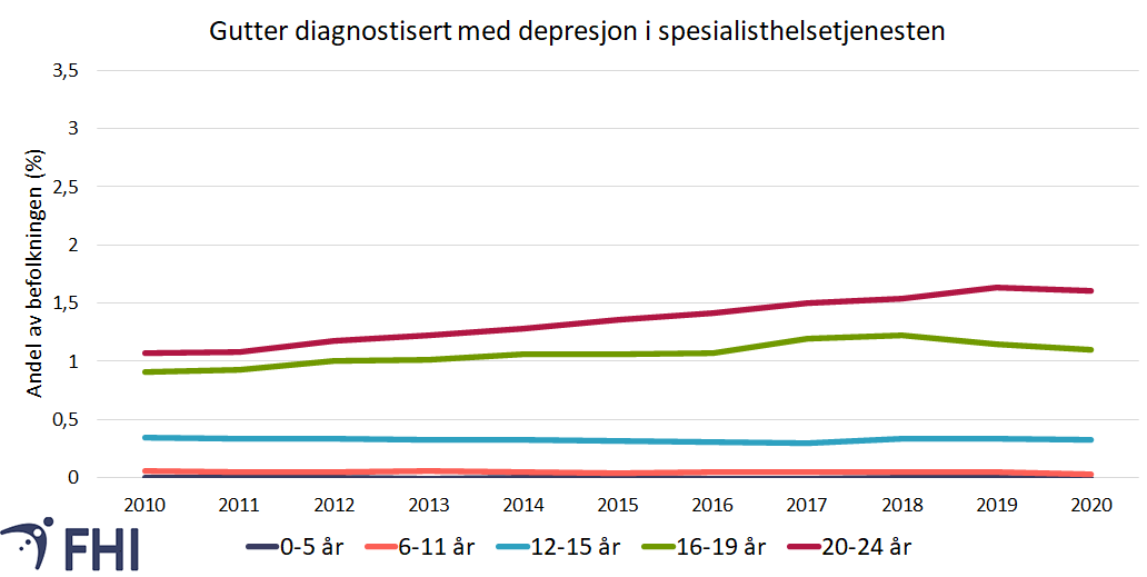 Figur 5b. Andelen gutter (i prosent) i perioden 2010-2020 som var registrert med diagnosekode for depresjon (ICD-10-kode F32/F33/F92.0) i spesialisthelsetjenesten, etter alderskategori. Datagrunnlag: Norsk pasientregister. 