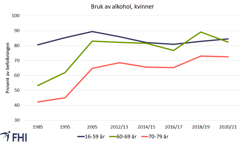 Figur 5a. Andel (%) kvinner som har drukket alkohol siste 12 mnd., 1985-2021. Kilde FHI/SSB.. 