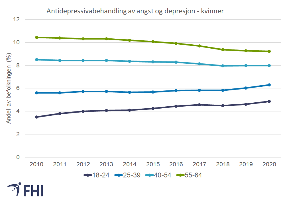 Figur 5b. Andel voksne kvinner  i ulike aldersgrupper (18-24 år, 25-39 år, 40-54 år, 55-64 år) som fikk antidepressiva på blå resept for behandling av angst og/eller depresjon i løpet av et år i perioden 2010-2020. Kilde: Reseptregisteret. 