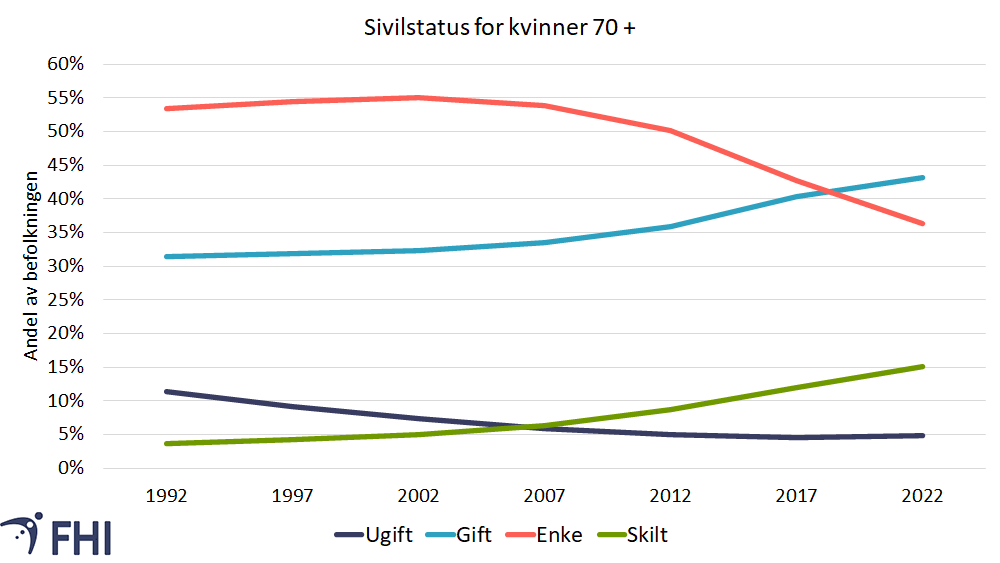 Figur 6. Sivilstatus blant kvinner 70+ fra 1992 til 2022 Kilde: SSB, 2022a. 