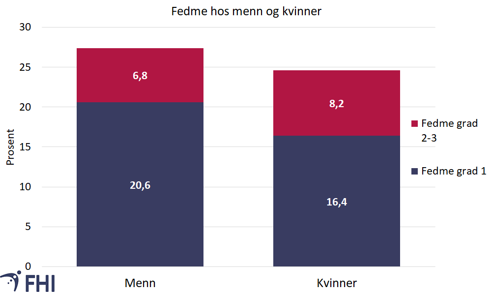 Figur 6. Prosentdel (%) menn og kvinner 40–49 år med fedme i Tromsø (2015-16) og Trøndelag (2017-19). Blå viser prosentdel med grad 1 fedme (BMI 30–34,9 kg/m2), og rødt viser prosentdel med grad 2 eller 3 fedme (KMI ≥ 35 kg/m2). Kjelder: Helseundersøkinga i Trøndelag (HUNT) 2017-2019 (Erik R. Sund, upubliserte data) og Tromsøundersøkinga 2015-2016 (Ola Løvsletten, upubliserte data). 