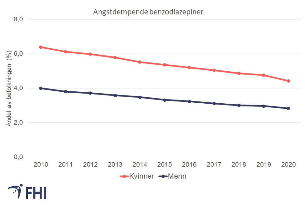Figur 11. Andel kvinner og menn i alderen 18-64 år som fikk angstdempende benzodiazepiner på resept i løpet av et år i perioden 2010-2020. Kilde: Reseptregisteret 