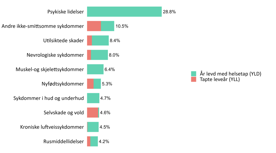 Sykdomsbyrde hos unge, søylediagram