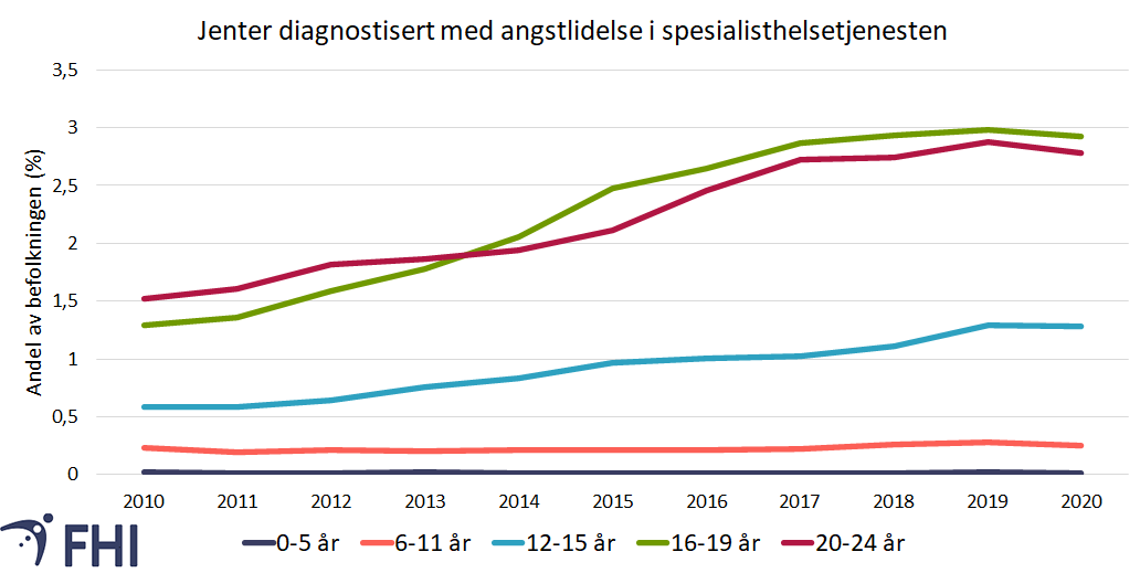 Figur 6a. Andelen jenter (i prosent) i perioden 2010-2020 som var registrert med diagnosekode for angstlidelse (ICD-10-kode F40/F41/F92.8/F93.0-F93.2) i spesialisthelsetjenesten, etter alderskategori. Datagrunnlag: Norsk pasientregister. 