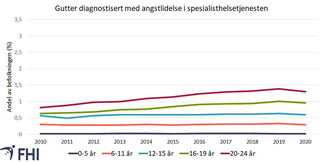 Figur 6b. Andelen gutter (i prosent) i perioden 2010-2020 som var registrert med diagnosekode for angstlidelse (ICD-10-kode F40/F41/F92.8/F93.0-F93.2) i spesialisthelsetjenesten, etter alderskategori. Datagrunnlag: Norsk pasientregister. 