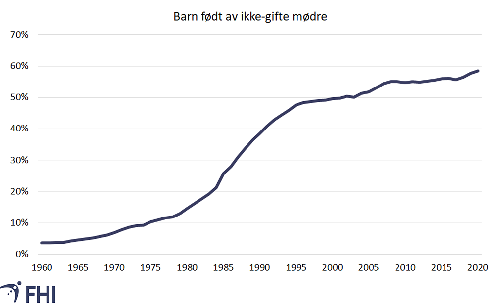 Figur 7. Andelen av barn som fødes av ikke gifte-mødre, 1960 til 2020. Kilde: Eurostat. 