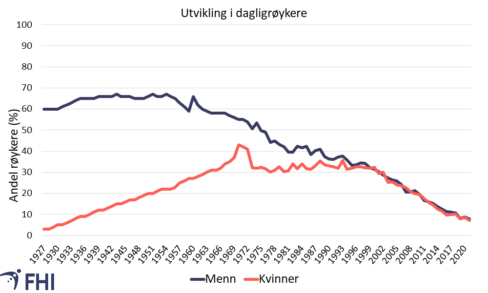 Figur 7. Andel dagligrøykere blant kvinner og menn i alderen 16-74 år i Norge i perioden 1927-2016. Kilde: SSB/FHI. 