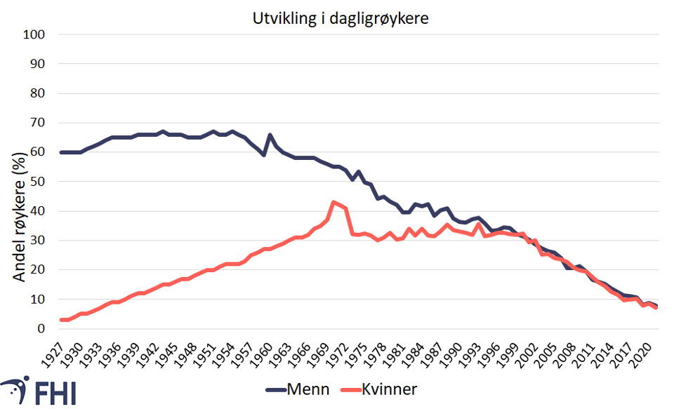 Figur 7. Andel dagligrøykere blant kvinner og menn i alderen 16-74 år i Norge i perioden 1927-2020. Kilde: SSB/FHI 