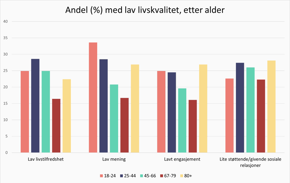 Andel med lav livskvalitet, søylediagram