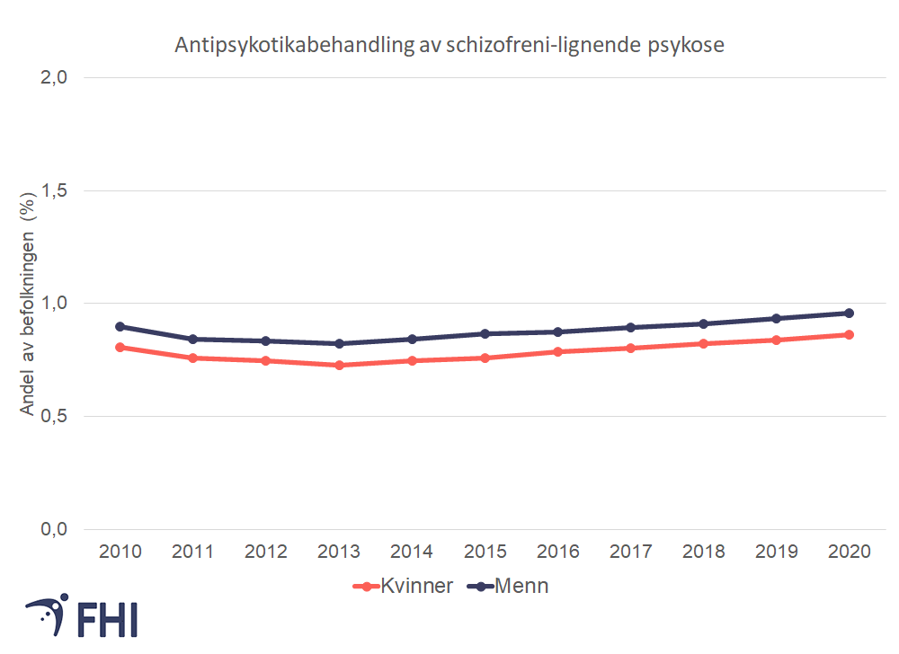 Figur 7. Andel kvinner og menn i alderen 18-64 år som fikk antipsykotika på blå resept for behandling av schizofreni-lignende psykose i løpet av et år i perioden 2010-2020. Kilde: Reseptregisteret. 