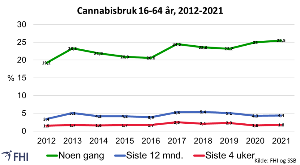 Figur 7. Prosentandel i alderen 16–64 år som oppgav å ha brukt cannabis éin eller fleire gonger, dei siste 12 månadene og dei siste 4 vekene, 2012–2021. Kjelde: Folkehelseinstituttet 