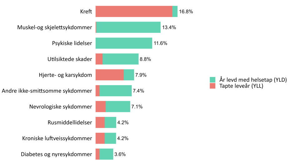 Sykdomsbyrde hos voksne, søylediagram