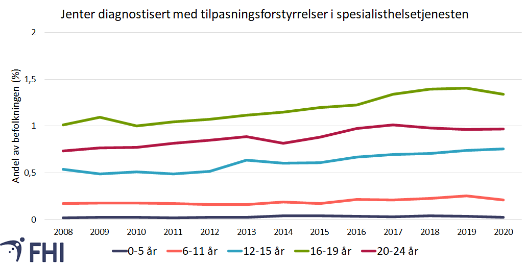 Figur 7a. Andelen jenter (i prosent) i perioden 2010-2020 var registrert med diagnosekode for tilpasningsforstyrrelser (ICD-10-kode F43.0/F43.2/F43.8/F43.9) i spesialisthelsetjenesten, etter alderskategori. PTSD (F43.1) er ikke med. Datagrunnlag: Norsk pasientregister. 
