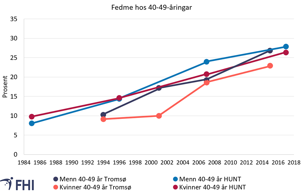 Figur 7a. Utviklinga over tid i andel med fedme i befolkninga, i Tromsøundersøkinga og Helseundersøkinga i Trøndelag (HUNT), for kvinner og menn 40-49 år. Kjelder: Helseundersøkinga i Trøndelag (HUNT) 2017-2019 (Erik R. Sund, upubliserte data) og Tromsøundersøkinga 2015-2016 (Løvsletten et al., 2020). 