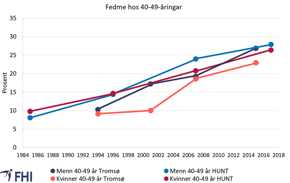 Figur 7a. Utviklinga over tid i andel med fedme i befolkninga, i Tromsøundersøkinga og Helseundersøkinga i Trøndelag (HUNT), for kvinner og menn 40-49 år. Kjelder: Helseundersøkinga i Trøndelag (HUNT) 2017-2019 (Erik R. Sund, upubliserte data) og Tromsøundersøkinga 2015-2016 (Løvsletten et al., 2020) 