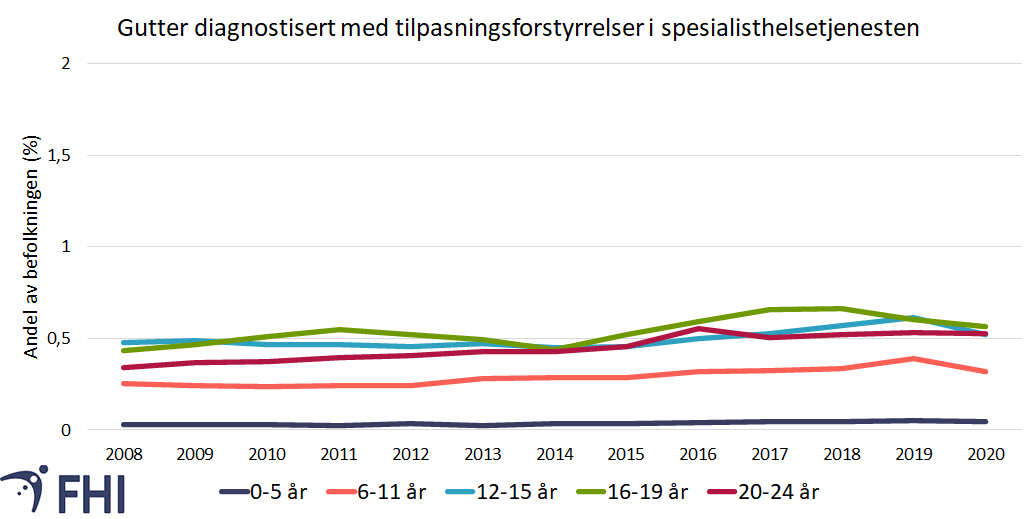 Figur 7b. Andelen gutter (i prosent) i perioden 2010-2020 var registrert med diagnosekode for tilpasningsforstyrrelser (ICD-10-kode F43.0/F43.2/F43.8/F43.9) i spesialisthelsetjenesten, etter alderskategori. PTSD (F43.1) er ikke med. Datagrunnlag: Norsk pasientregister. 