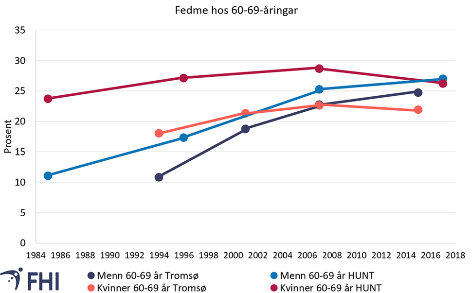 Figur 7b. Utviklinga over tid i andel med fedme i befolkninga, i Tromsøundersøkinga og Helseundersøkinga i Trøndelag (HUNT), for kvinner og menn 60-69 år. Kjelder: Kjelder: Helseundersøkinga i Trøndelag (HUNT) 2017-2019 (Erik R. Sund, upubliserte data) og Tromsøundersøkinga 2015-2016 (Løvsletten et al., 2020)  
