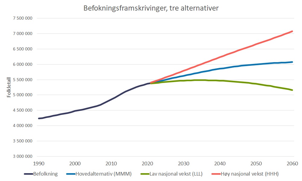 Figur 8. Befolkningen i Norge fra 1990 til 2020 og befolkningsframskrivinger fra 2020-2060. Hvert alternativ beskrives med tre bokstaver i følgende rekkefølge: fruktbarhet, levealder og innvandring. M = middels, L = lav og H = høy. Hovedalternativet betyr middels høy fruktbarhet, middels høy levealder og middels høy nettoinnvandring. Høy nasjonal vekst betyr høy fruktbarhet, høy levealder og høy nettoinnvandring. Lav nasjonal vekst betyr lav fruktbarhet, lav levealder og lav nettoinnvandring. Kilde: SSB. 
