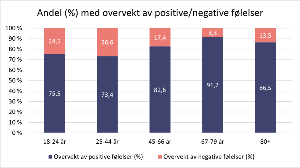 Andelsdiagram over positive og negative følelser
