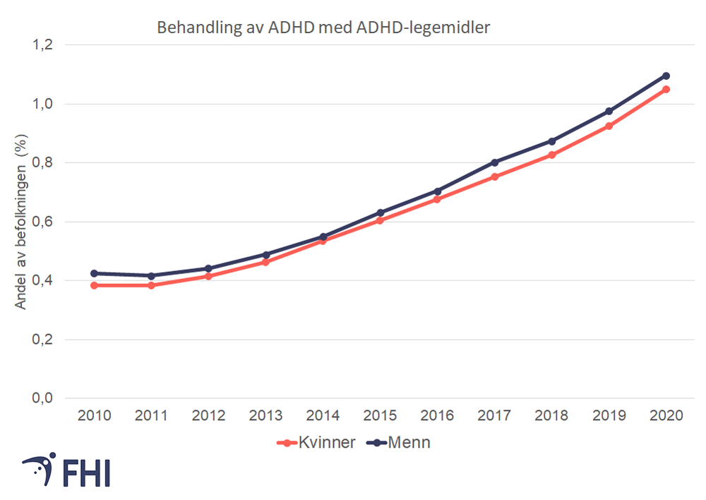 Figur 8. Andel kvinner og menn i alderen 18-64 år som fikk ADHD-legemidler på blå resept for behandling av ADHD i løpet av et år i perioden 2010-2020. Kilde: Reseptregisteret. 