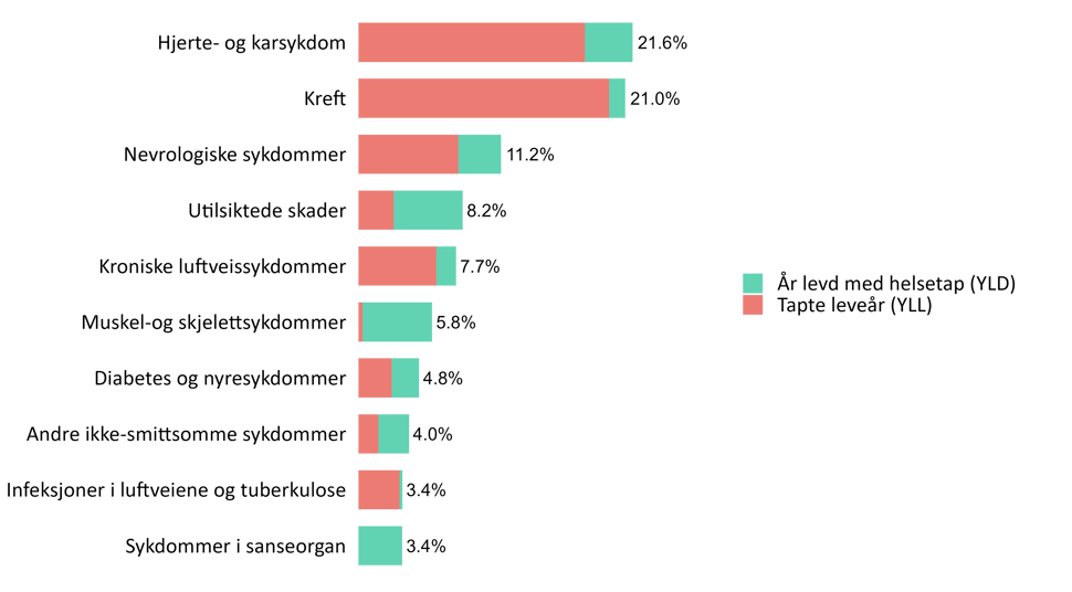 Sykdomsbyrde hos eldre, søylediagram